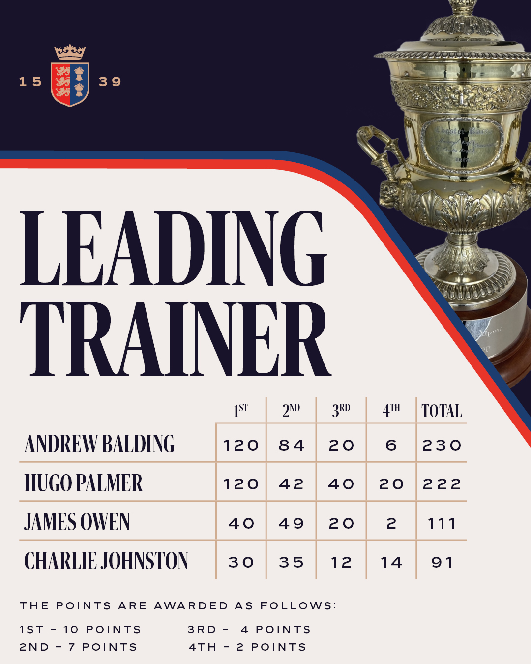 CTR Leading Trainer